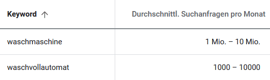 Nach welchem Keyword sucht deine Persona?