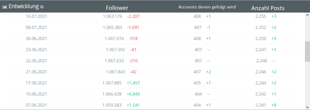 Entwicklung von Followern