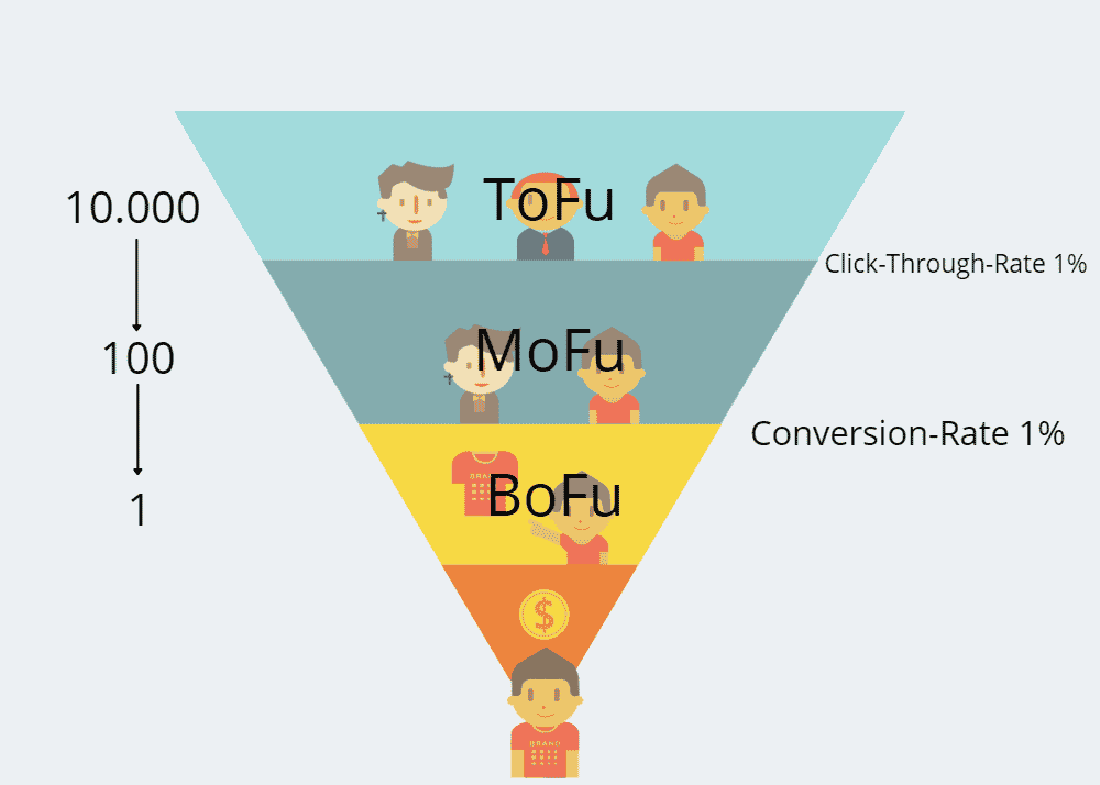 funnel-beispiel