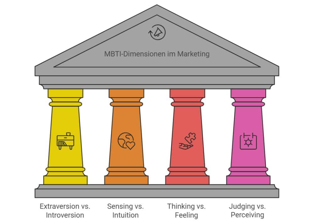 MBTI-Dimensionen im Marketing